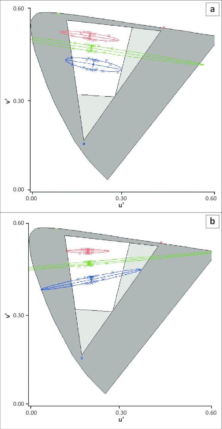 Ellipses test results from a deuteranope